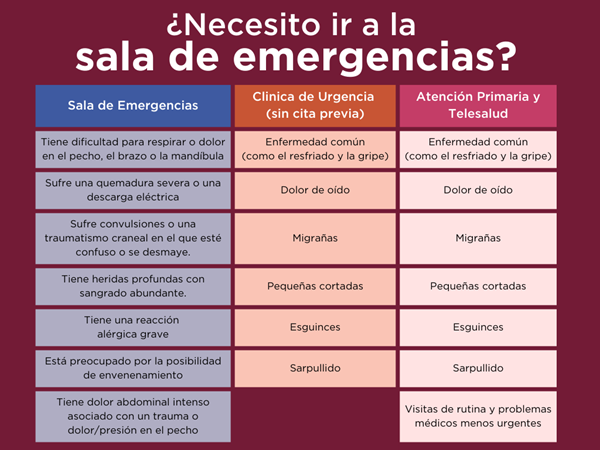 graphic explaining when to seek help in the emergency room versus urgent care or a primary doctor's office